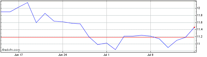 1 Month Mgi Coutier Share Price Chart