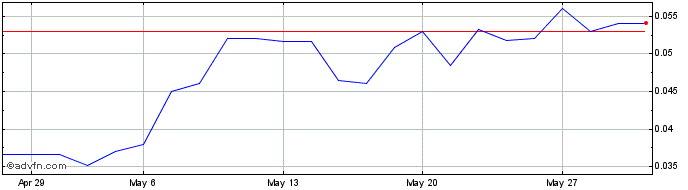 1 Month AGROGENERATION Share Price Chart