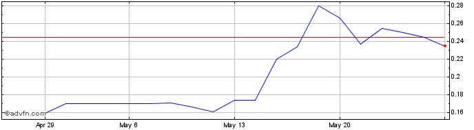 1 Month AMA Share Price Chart