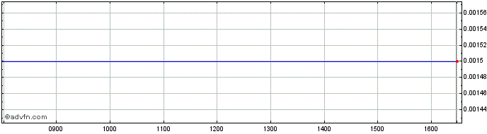 Intraday Auplata Mining Share Price Chart for 25/4/2024