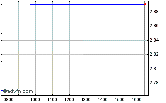 Intraday Gascogne Chart