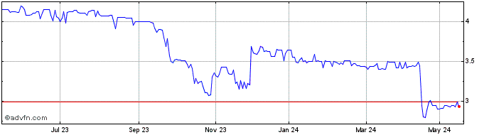 1 Year Gascogne Share Price Chart