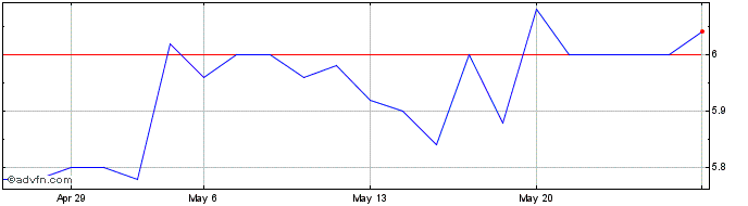 1 Month Obiz Share Price Chart