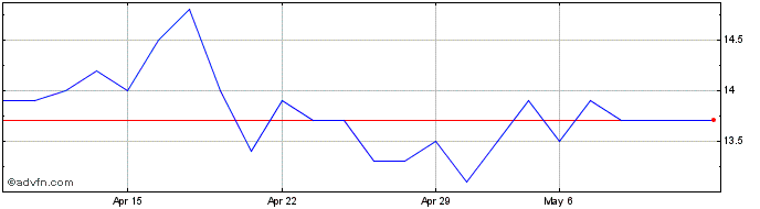 1 Month Baikowski Share Price Chart