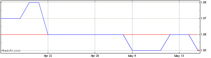1 Month Bluelinea Share Price Chart