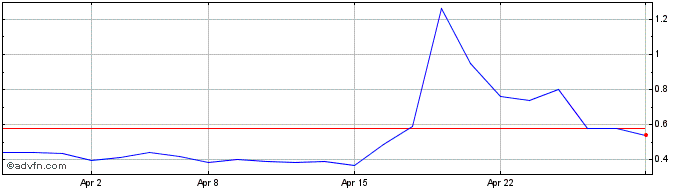 1 Month Alchimie Share Price Chart
