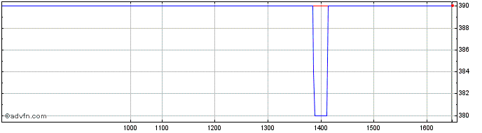 Intraday Cofidur Share Price Chart for 26/4/2024