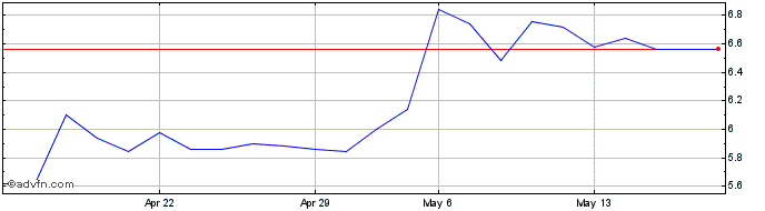 1 Month Arcure Share Price Chart