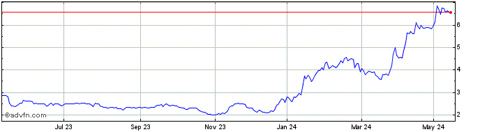 1 Year Arcure Share Price Chart