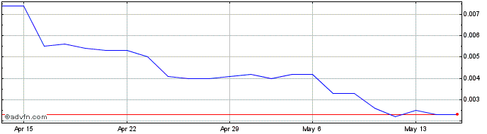 1 Month Cybergun Share Price Chart