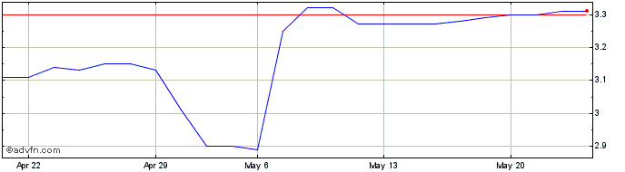1 Month Damartex Share Price Chart
