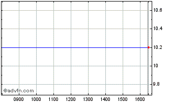 Intraday Devernois Chart
