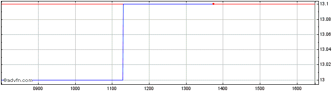Intraday DSLI Share Price Chart for 01/5/2024