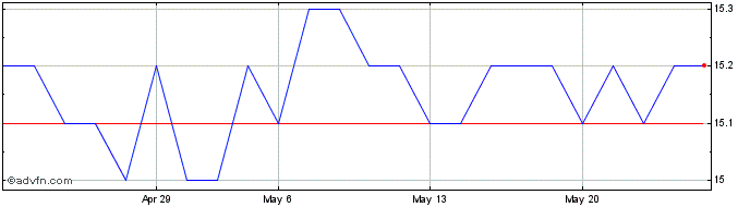 1 Month DSLI Share Price Chart