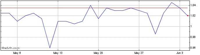1 Month Diagnostic Medical Systems Share Price Chart