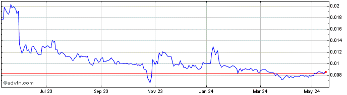 1 Year Drone Volt Share Price Chart