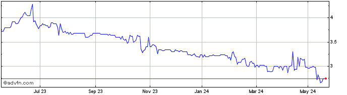 1 Year Encres Dubuit Share Price Chart