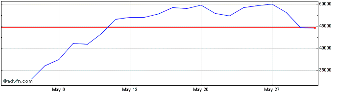 1 Month AEX X10 Leverage NR  Price Chart
