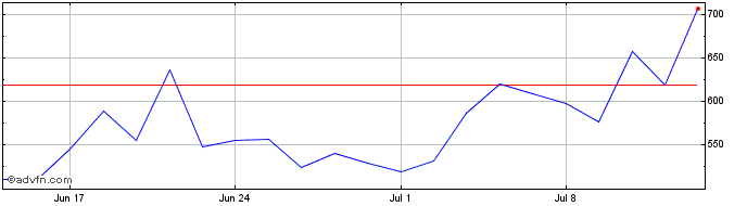1 Month AEX X15 Leverage NR  Price Chart