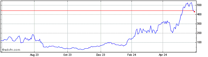 1 Year AEX X15 Leverage NR  Price Chart