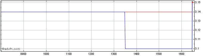 Intraday Ecomiam Share Price Chart for 27/4/2024