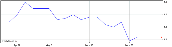 1 Month Labo Euromedis Share Price Chart