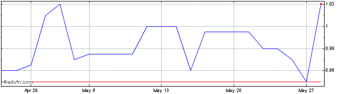 1 Month Emova Share Price Chart