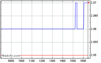 Intraday Enogia Chart