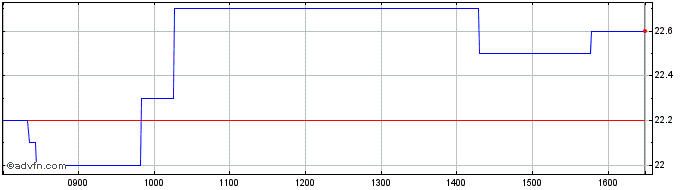 Intraday Fleury Michon Share Price Chart for 02/5/2024