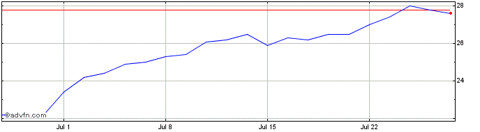 1 Month Fleury Michon Share Price Chart