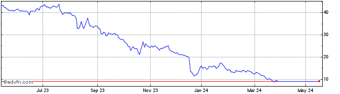 1 Year Pullup Entertainment Share Price Chart