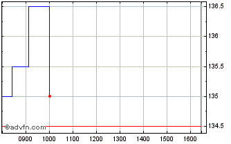 Intraday Fountaine Pajot Chart