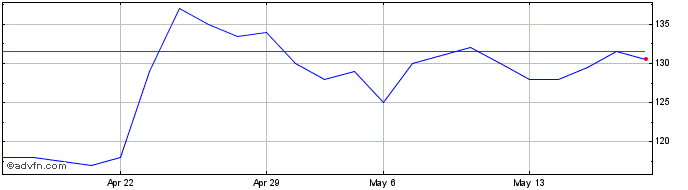 1 Month Fountaine Pajot Share Price Chart