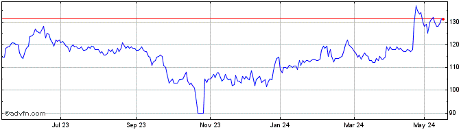 1 Year Fountaine Pajot Share Price Chart