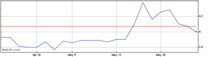 1 Month Geci Share Price Chart
