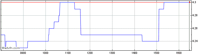 Intraday Genoway S A Inh Eo 15 Share Price Chart for 28/4/2024