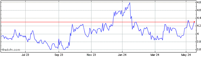 1 Year Genoway S A Inh Eo 15 Share Price Chart