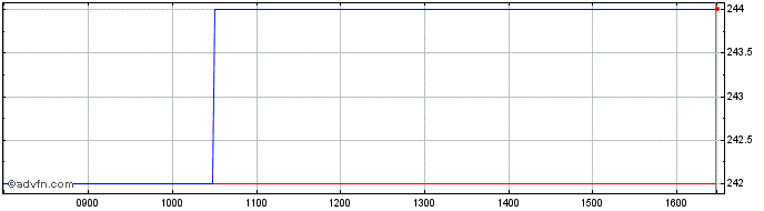 Intraday Gevelot Share Price Chart for 02/5/2024