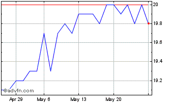 1 Month Signaux Girod Chart