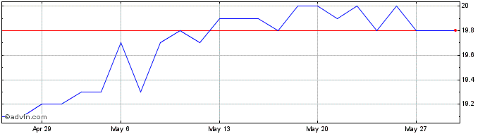 1 Month Signaux Girod Share Price Chart