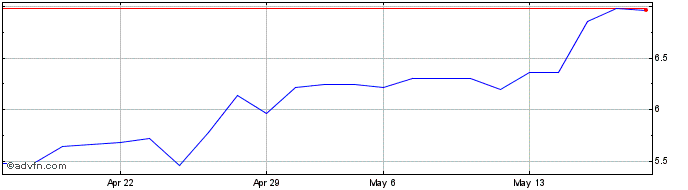 1 Month Grolleau Share Price Chart