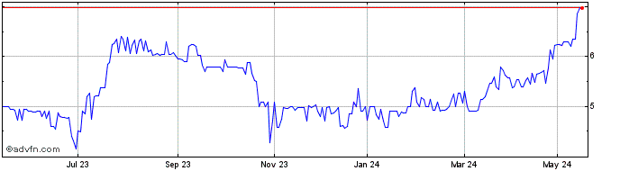 1 Year Grolleau Share Price Chart
