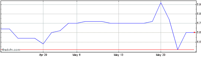 1 Month HF Share Price Chart