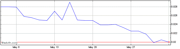 1 Month Hopium Share Price Chart
