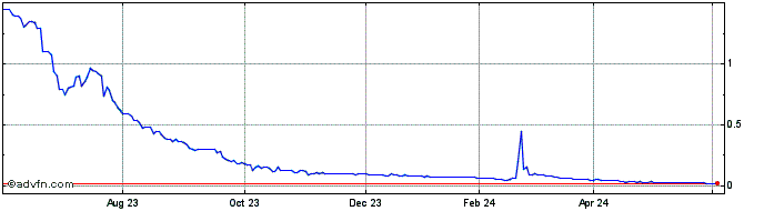 1 Year Hopium Share Price Chart