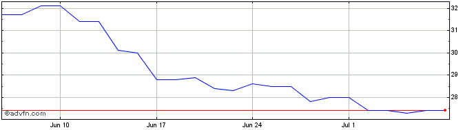 1 Month Herige Share Price Chart