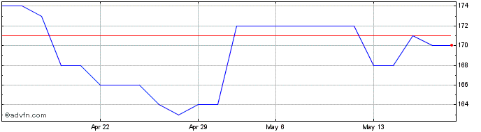 1 Month Idsud Share Price Chart