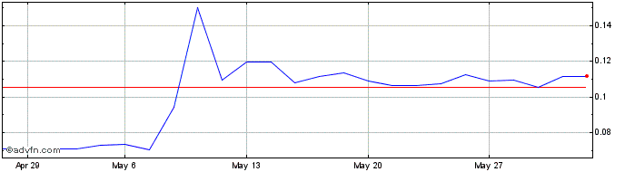 1 Month Implanet Share Price Chart