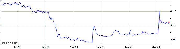 1 Year Implanet Share Price Chart