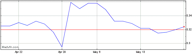1 Month Intrasense Share Price Chart